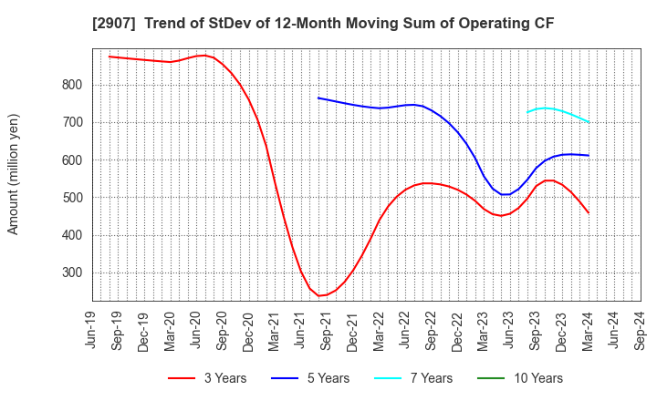 2907 AHJIKAN CO.,LTD.: Trend of StDev of 12-Month Moving Sum of Operating CF