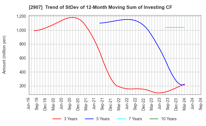 2907 AHJIKAN CO.,LTD.: Trend of StDev of 12-Month Moving Sum of Investing CF