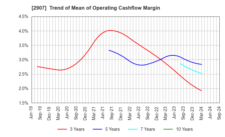 2907 AHJIKAN CO.,LTD.: Trend of Mean of Operating Cashflow Margin