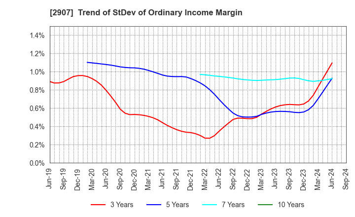 2907 AHJIKAN CO.,LTD.: Trend of StDev of Ordinary Income Margin