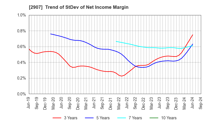 2907 AHJIKAN CO.,LTD.: Trend of StDev of Net Income Margin