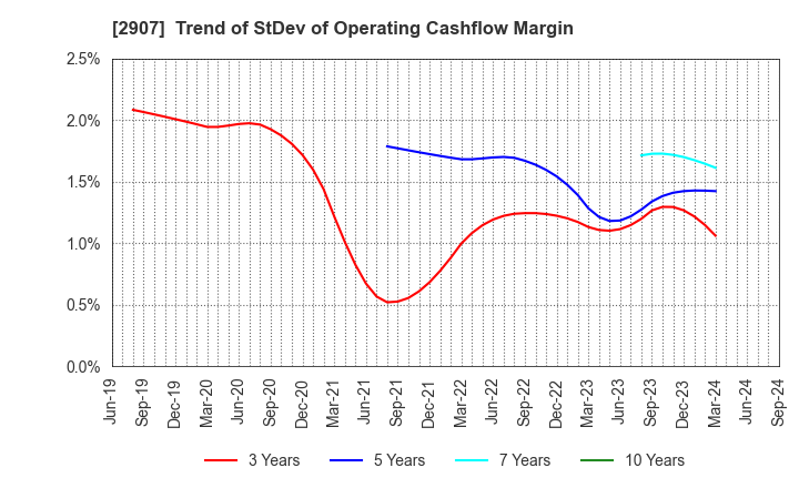 2907 AHJIKAN CO.,LTD.: Trend of StDev of Operating Cashflow Margin