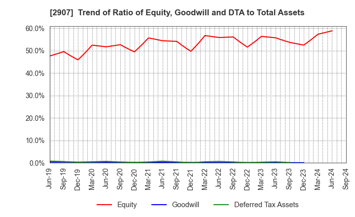 2907 AHJIKAN CO.,LTD.: Trend of Ratio of Equity, Goodwill and DTA to Total Assets