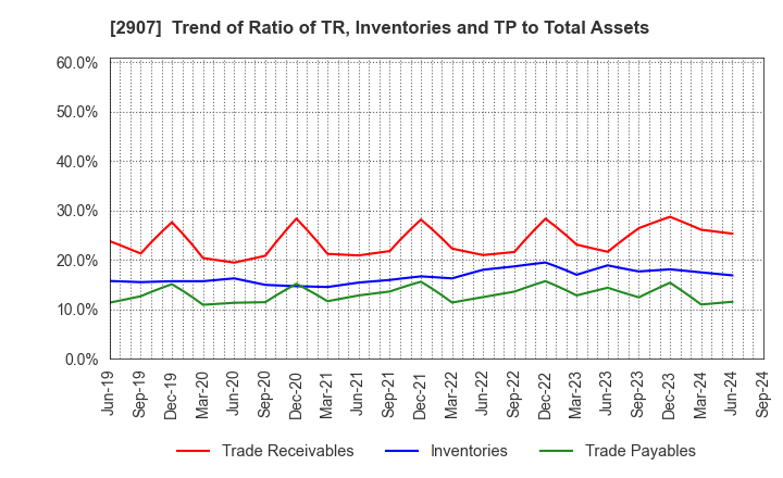 2907 AHJIKAN CO.,LTD.: Trend of Ratio of TR, Inventories and TP to Total Assets