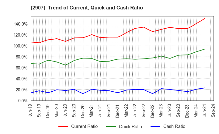 2907 AHJIKAN CO.,LTD.: Trend of Current, Quick and Cash Ratio