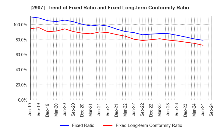 2907 AHJIKAN CO.,LTD.: Trend of Fixed Ratio and Fixed Long-term Conformity Ratio