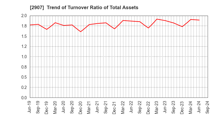 2907 AHJIKAN CO.,LTD.: Trend of Turnover Ratio of Total Assets