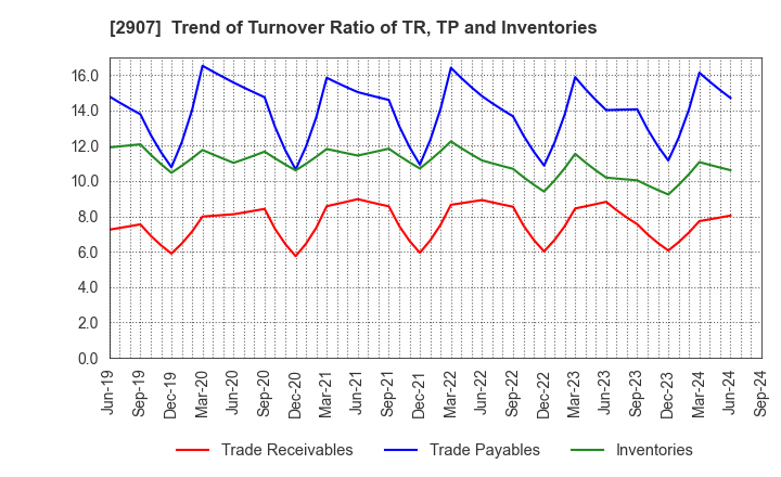 2907 AHJIKAN CO.,LTD.: Trend of Turnover Ratio of TR, TP and Inventories