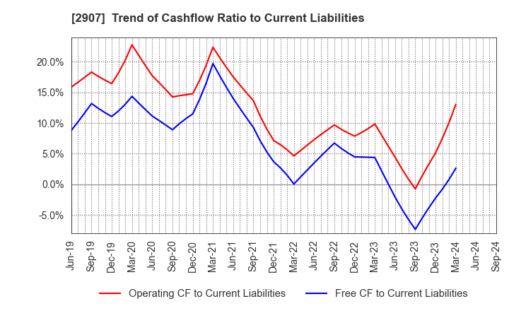 2907 AHJIKAN CO.,LTD.: Trend of Cashflow Ratio to Current Liabilities