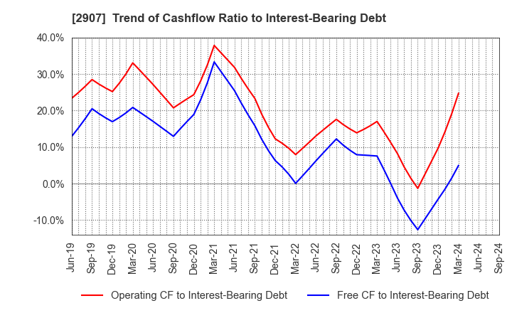 2907 AHJIKAN CO.,LTD.: Trend of Cashflow Ratio to Interest-Bearing Debt