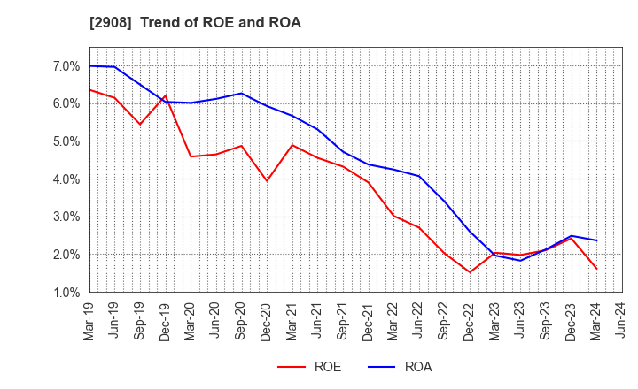 2908 FUJICCO CO.,LTD.: Trend of ROE and ROA