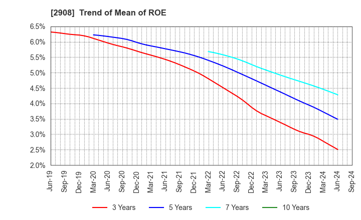 2908 FUJICCO CO.,LTD.: Trend of Mean of ROE