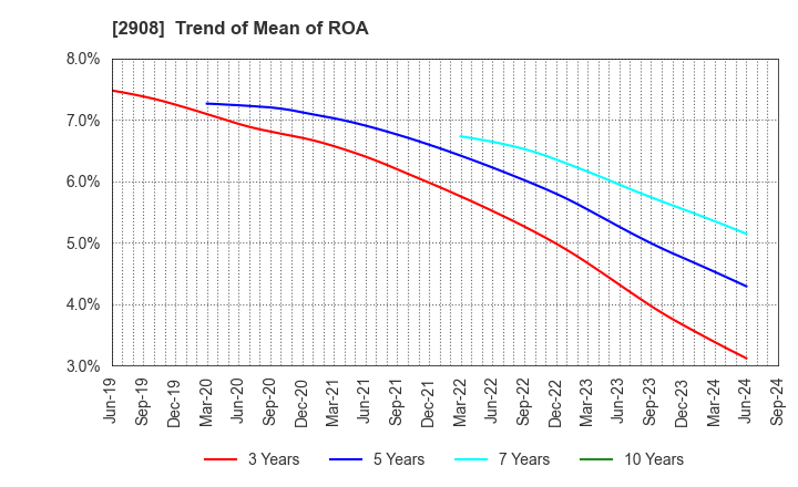 2908 FUJICCO CO.,LTD.: Trend of Mean of ROA