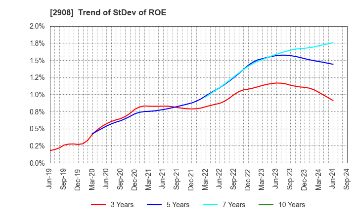 2908 FUJICCO CO.,LTD.: Trend of StDev of ROE