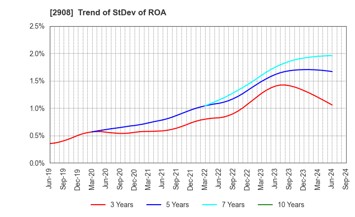2908 FUJICCO CO.,LTD.: Trend of StDev of ROA