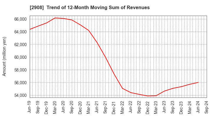 2908 FUJICCO CO.,LTD.: Trend of 12-Month Moving Sum of Revenues