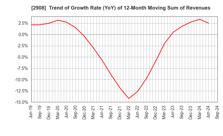 2908 FUJICCO CO.,LTD.: Trend of Growth Rate (YoY) of 12-Month Moving Sum of Revenues