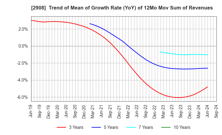 2908 FUJICCO CO.,LTD.: Trend of Mean of Growth Rate (YoY) of 12Mo Mov Sum of Revenues