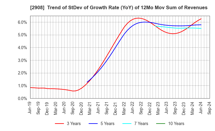 2908 FUJICCO CO.,LTD.: Trend of StDev of Growth Rate (YoY) of 12Mo Mov Sum of Revenues