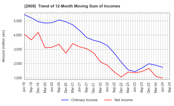 2908 FUJICCO CO.,LTD.: Trend of 12-Month Moving Sum of Incomes