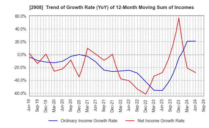 2908 FUJICCO CO.,LTD.: Trend of Growth Rate (YoY) of 12-Month Moving Sum of Incomes