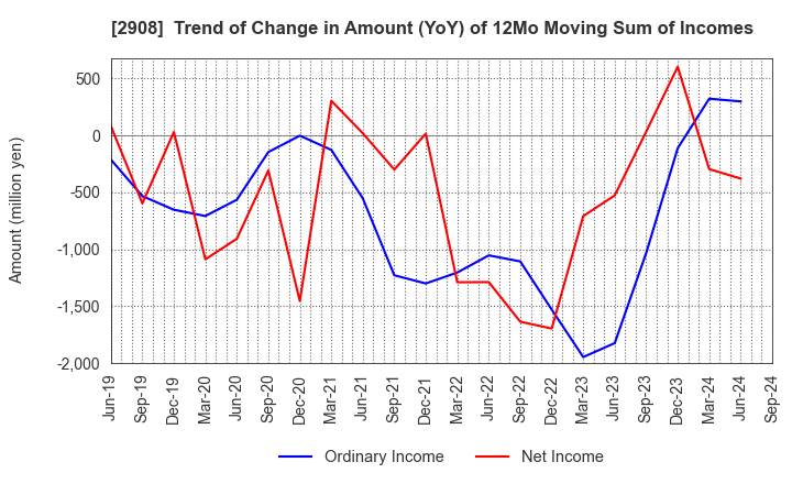 2908 FUJICCO CO.,LTD.: Trend of Change in Amount (YoY) of 12Mo Moving Sum of Incomes