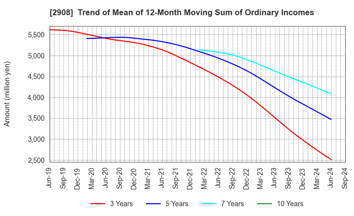 2908 FUJICCO CO.,LTD.: Trend of Mean of 12-Month Moving Sum of Ordinary Incomes