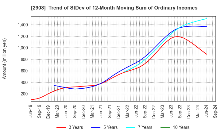 2908 FUJICCO CO.,LTD.: Trend of StDev of 12-Month Moving Sum of Ordinary Incomes