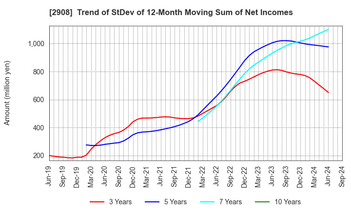 2908 FUJICCO CO.,LTD.: Trend of StDev of 12-Month Moving Sum of Net Incomes