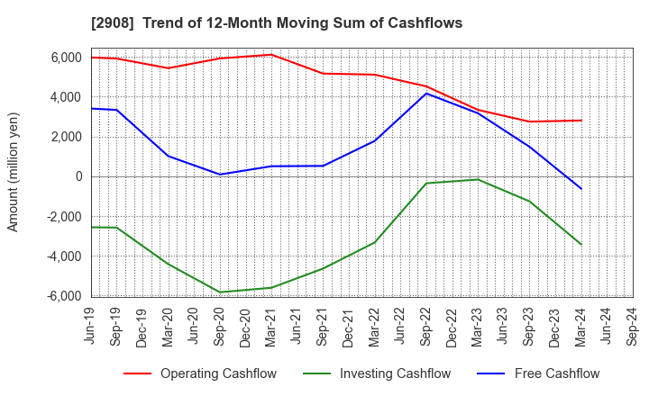 2908 FUJICCO CO.,LTD.: Trend of 12-Month Moving Sum of Cashflows