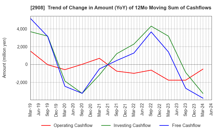 2908 FUJICCO CO.,LTD.: Trend of Change in Amount (YoY) of 12Mo Moving Sum of Cashflows