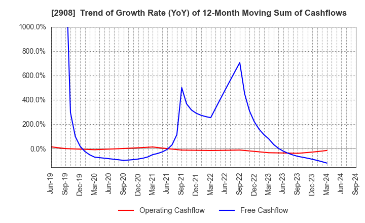 2908 FUJICCO CO.,LTD.: Trend of Growth Rate (YoY) of 12-Month Moving Sum of Cashflows