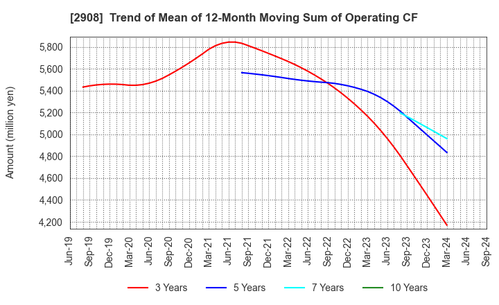 2908 FUJICCO CO.,LTD.: Trend of Mean of 12-Month Moving Sum of Operating CF