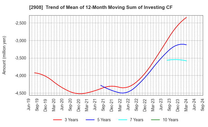 2908 FUJICCO CO.,LTD.: Trend of Mean of 12-Month Moving Sum of Investing CF