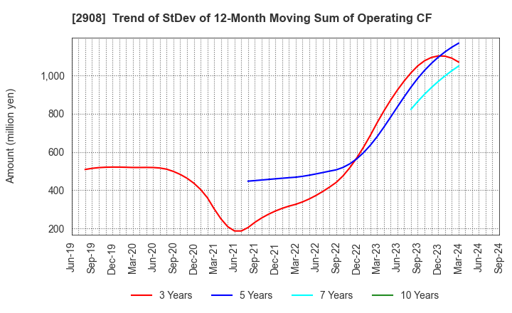 2908 FUJICCO CO.,LTD.: Trend of StDev of 12-Month Moving Sum of Operating CF