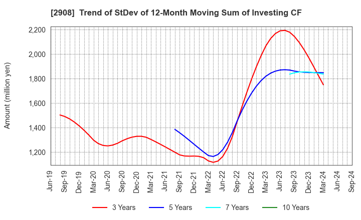 2908 FUJICCO CO.,LTD.: Trend of StDev of 12-Month Moving Sum of Investing CF