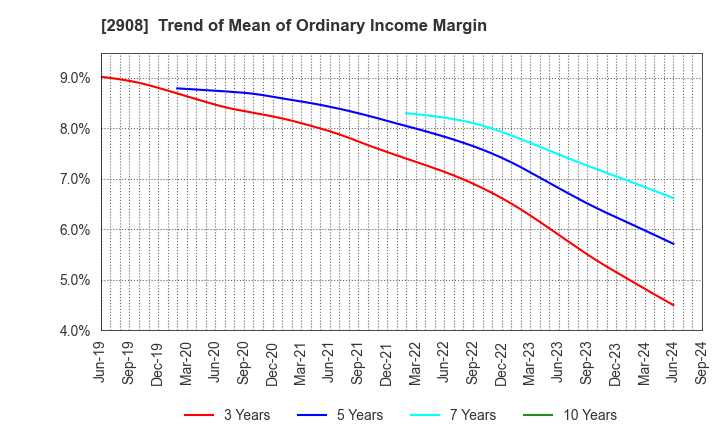 2908 FUJICCO CO.,LTD.: Trend of Mean of Ordinary Income Margin