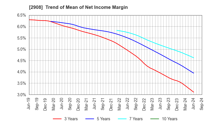 2908 FUJICCO CO.,LTD.: Trend of Mean of Net Income Margin