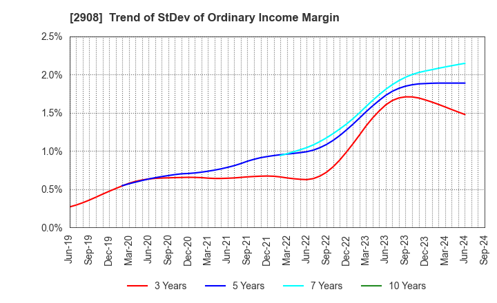 2908 FUJICCO CO.,LTD.: Trend of StDev of Ordinary Income Margin