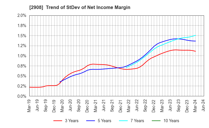 2908 FUJICCO CO.,LTD.: Trend of StDev of Net Income Margin