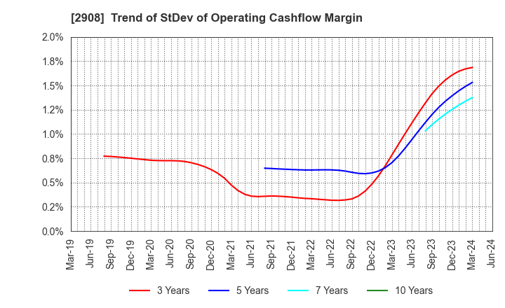 2908 FUJICCO CO.,LTD.: Trend of StDev of Operating Cashflow Margin