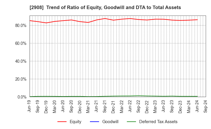 2908 FUJICCO CO.,LTD.: Trend of Ratio of Equity, Goodwill and DTA to Total Assets