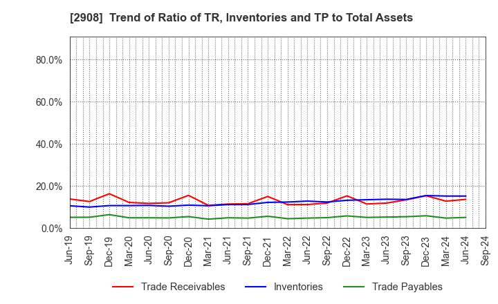 2908 FUJICCO CO.,LTD.: Trend of Ratio of TR, Inventories and TP to Total Assets