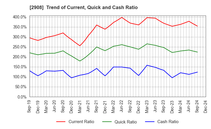 2908 FUJICCO CO.,LTD.: Trend of Current, Quick and Cash Ratio