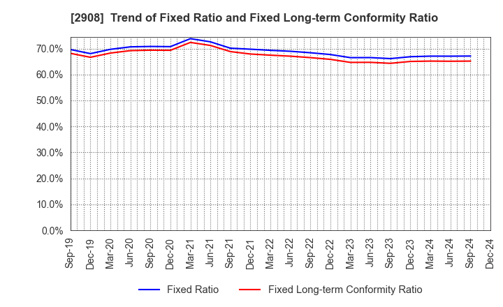 2908 FUJICCO CO.,LTD.: Trend of Fixed Ratio and Fixed Long-term Conformity Ratio