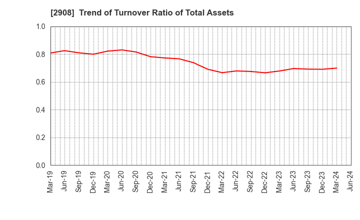 2908 FUJICCO CO.,LTD.: Trend of Turnover Ratio of Total Assets