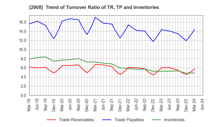2908 FUJICCO CO.,LTD.: Trend of Turnover Ratio of TR, TP and Inventories