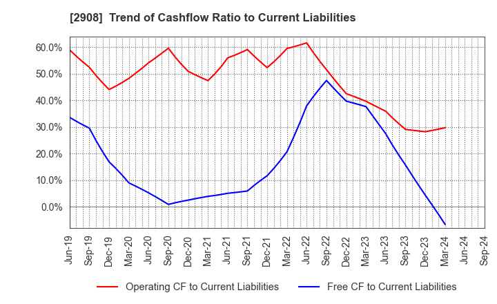 2908 FUJICCO CO.,LTD.: Trend of Cashflow Ratio to Current Liabilities