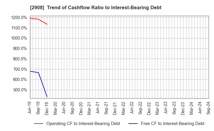 2908 FUJICCO CO.,LTD.: Trend of Cashflow Ratio to Interest-Bearing Debt