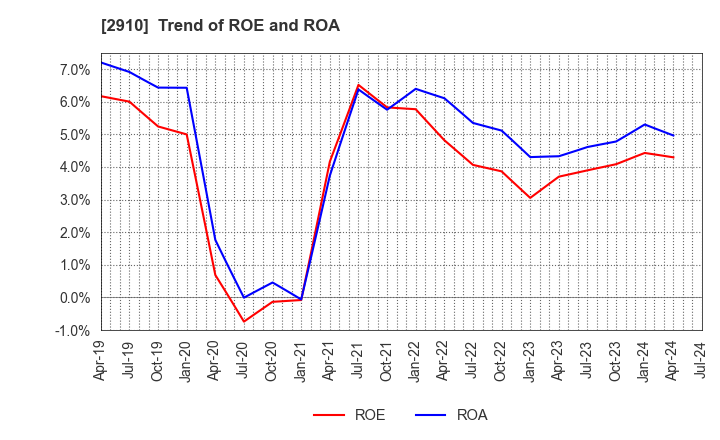 2910 ROCK FIELD CO.,LTD.: Trend of ROE and ROA